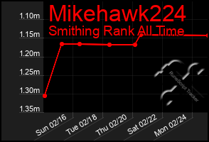 Total Graph of Mikehawk224