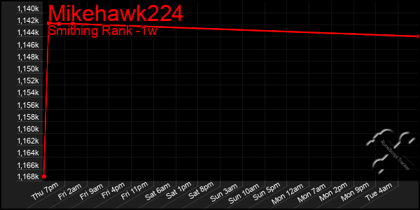 Last 7 Days Graph of Mikehawk224