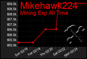 Total Graph of Mikehawk224