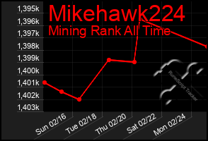 Total Graph of Mikehawk224