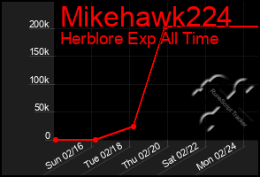 Total Graph of Mikehawk224