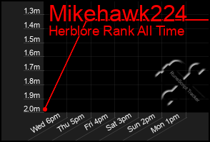 Total Graph of Mikehawk224