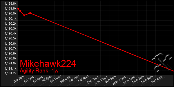 Last 7 Days Graph of Mikehawk224