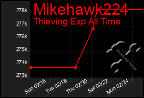 Total Graph of Mikehawk224