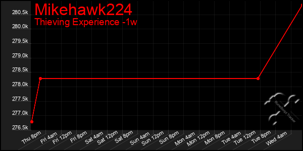 Last 7 Days Graph of Mikehawk224