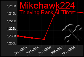 Total Graph of Mikehawk224