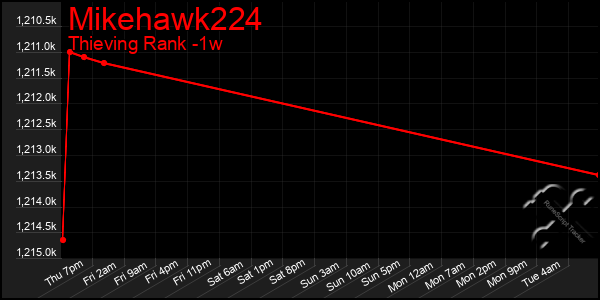 Last 7 Days Graph of Mikehawk224