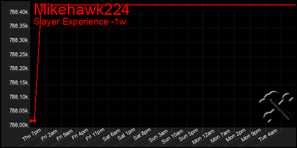 Last 7 Days Graph of Mikehawk224