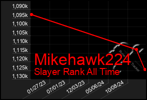 Total Graph of Mikehawk224