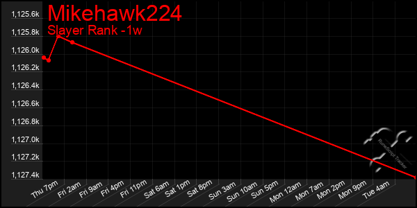 Last 7 Days Graph of Mikehawk224