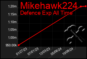 Total Graph of Mikehawk224