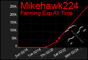 Total Graph of Mikehawk224