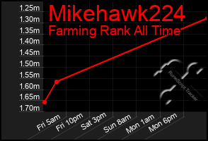 Total Graph of Mikehawk224