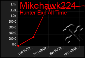 Total Graph of Mikehawk224