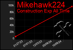 Total Graph of Mikehawk224