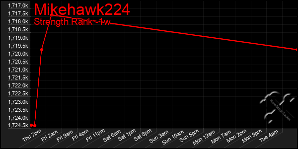 Last 7 Days Graph of Mikehawk224