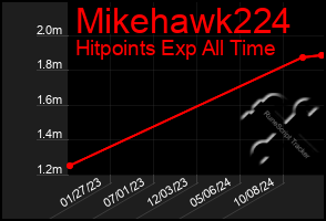 Total Graph of Mikehawk224