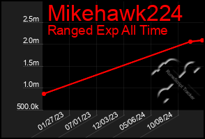 Total Graph of Mikehawk224