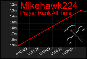 Total Graph of Mikehawk224