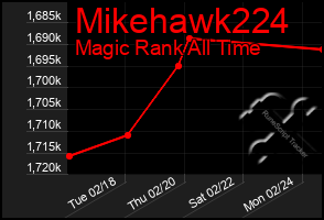 Total Graph of Mikehawk224