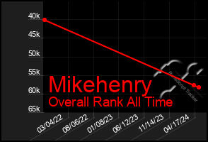 Total Graph of Mikehenry