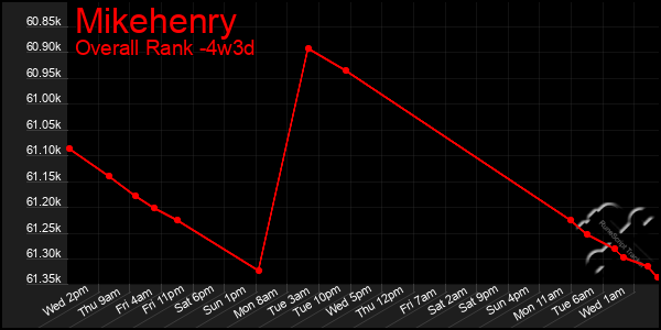 Last 31 Days Graph of Mikehenry