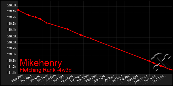 Last 31 Days Graph of Mikehenry