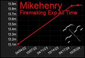 Total Graph of Mikehenry