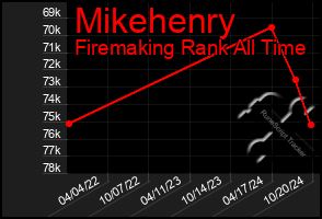 Total Graph of Mikehenry