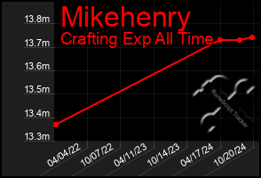 Total Graph of Mikehenry