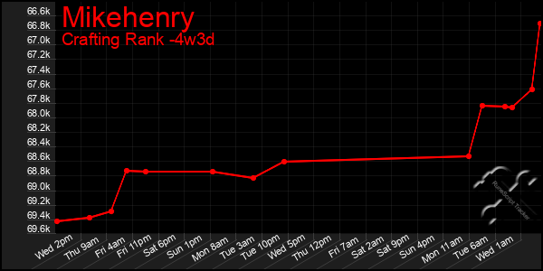 Last 31 Days Graph of Mikehenry