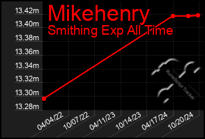 Total Graph of Mikehenry