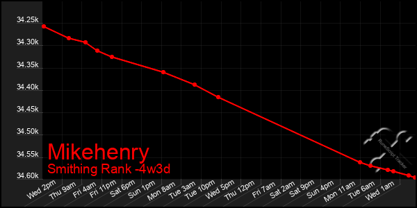 Last 31 Days Graph of Mikehenry