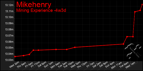 Last 31 Days Graph of Mikehenry