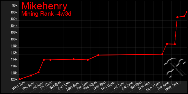 Last 31 Days Graph of Mikehenry