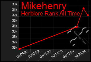 Total Graph of Mikehenry