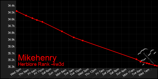 Last 31 Days Graph of Mikehenry