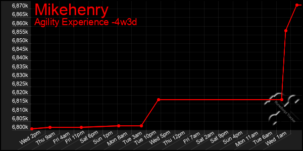 Last 31 Days Graph of Mikehenry