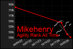 Total Graph of Mikehenry