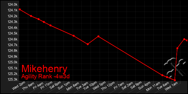 Last 31 Days Graph of Mikehenry