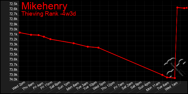 Last 31 Days Graph of Mikehenry