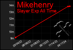 Total Graph of Mikehenry