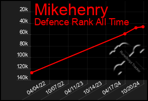 Total Graph of Mikehenry