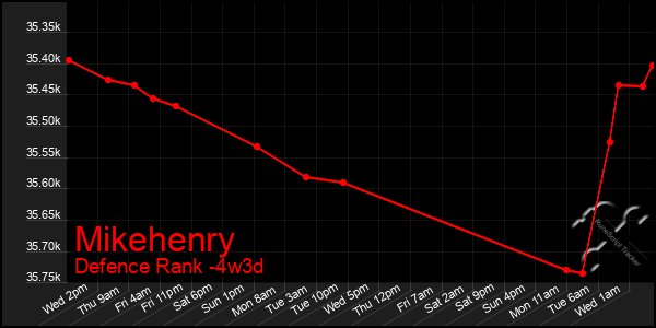 Last 31 Days Graph of Mikehenry