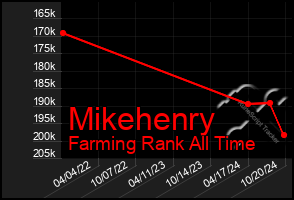 Total Graph of Mikehenry