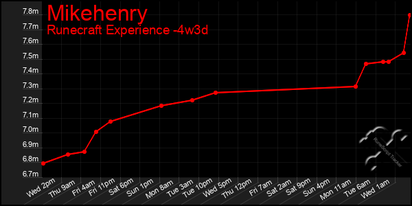 Last 31 Days Graph of Mikehenry