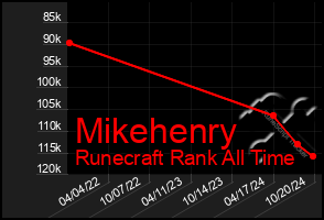 Total Graph of Mikehenry