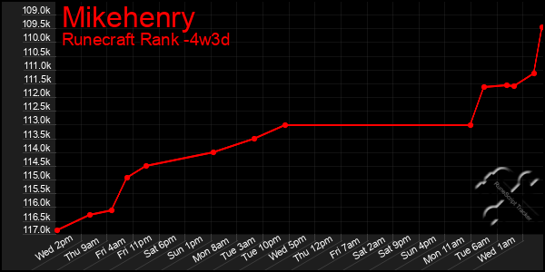 Last 31 Days Graph of Mikehenry