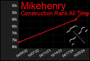 Total Graph of Mikehenry