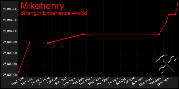 Last 31 Days Graph of Mikehenry